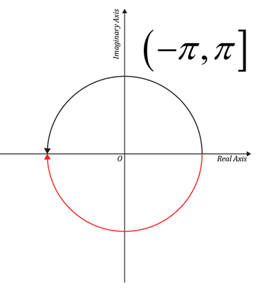 figure depicting the range -pi to pi